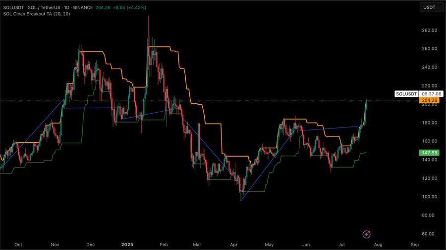 Solana (SOL) Price Breakout Above $200 Targets $260 in Bullish Crypto Market 3 image 666
